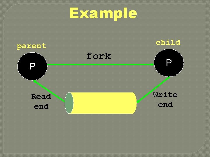 Example parent P Read end child fork P Write end 