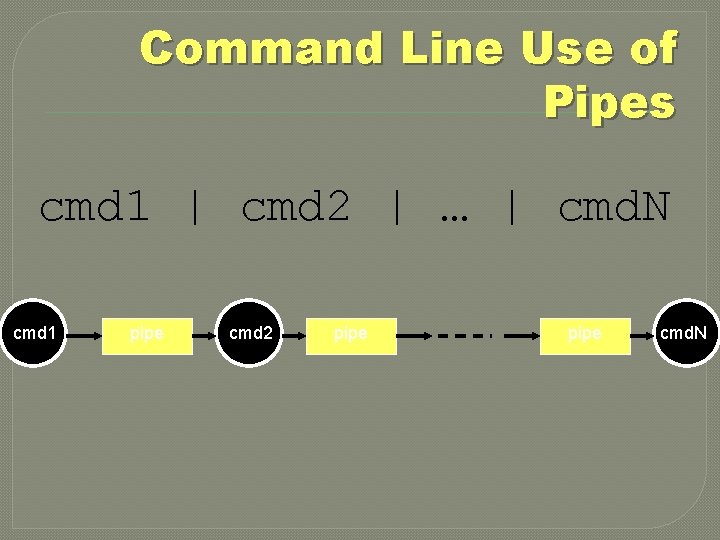 Command Line Use of Pipes cmd 1 | cmd 2 | … | cmd.