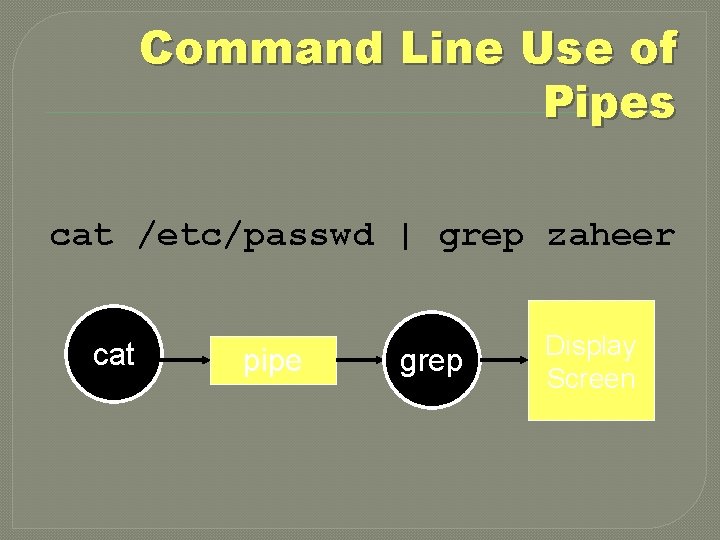Command Line Use of Pipes cat /etc/passwd | grep zaheer cat pipe grep Display