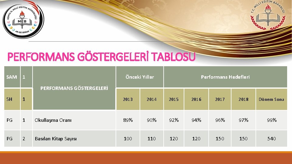 PERFORMANS GÖSTERGELERİ TABLOSU SAM 1 Önceki Yıllar Performans Hedefleri PERFORMANS GÖSTERGELERİ SH 1 PG