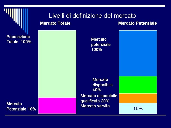 Livelli di definizione del mercato Mercato Totale Popolazione Totale 100% Mercato Potenziale 10% Mercato