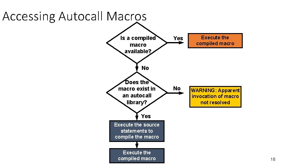 Accessing Autocall Macros Is a compiled macro available? Yes Execute the compiled macro No