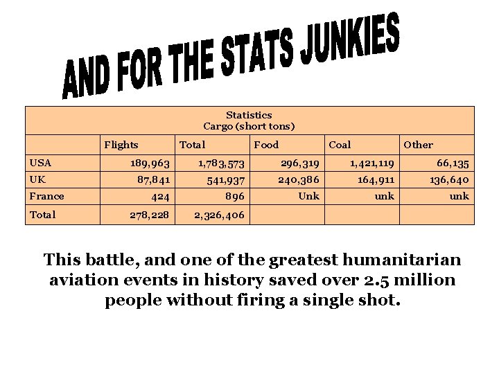 Statistics Cargo (short tons) Flights USA UK France Total Food Coal Other 189, 963