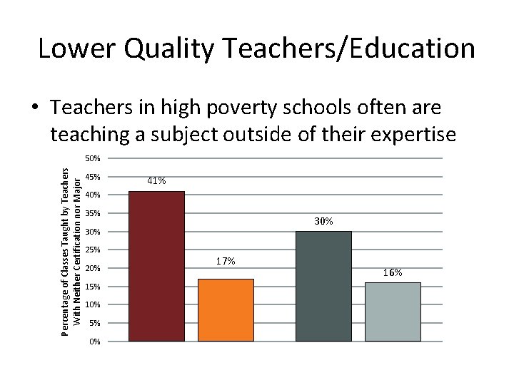 Lower Quality Teachers/Education • Teachers in high poverty schools often are teaching a subject
