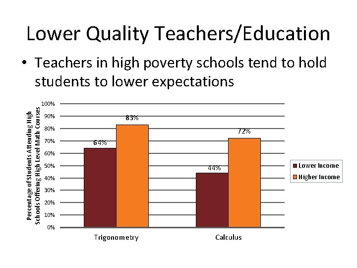 Lower Quality Teachers/Education Percentage of Students Attending High Schools Offering High Level Math Courses