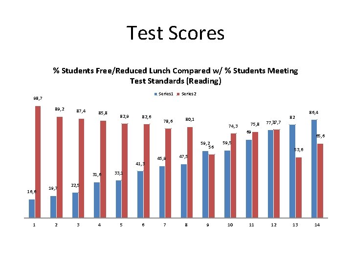 Test Scores % Students Free/Reduced Lunch Compared w/ % Students Meeting Test Standards (Reading)