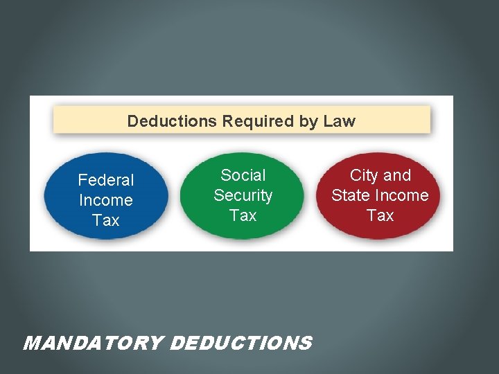Deductions Required by Law Federal Income Tax Social Security Tax MANDATORY DEDUCTIONS City and