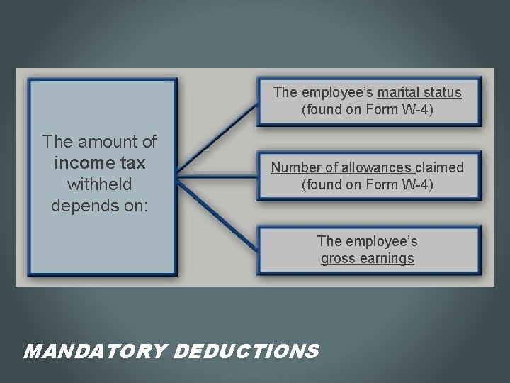 The employee’s marital status (found on Form W-4) The amount of income tax withheld