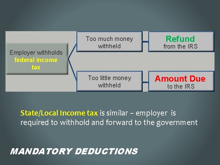 Employer withholds federal income tax Too much money withheld Too little money withheld Refund