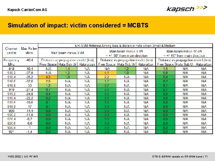 Kapsch Carrier. Com AG Simulation of impact: victim considered = MCBTS 14. 02. 2022