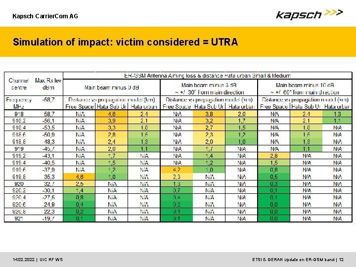 Kapsch Carrier. Com AG Simulation of impact: victim considered = UTRA 14. 02. 2022