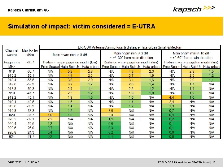 Kapsch Carrier. Com AG Simulation of impact: victim considered = E-UTRA 14. 02. 2022