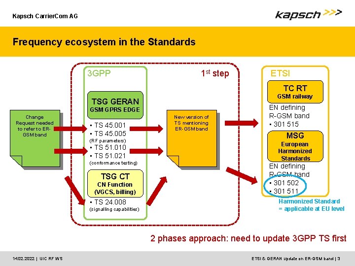Kapsch Carrier. Com AG Frequency ecosystem in the Standards 3 GPP 1 st step