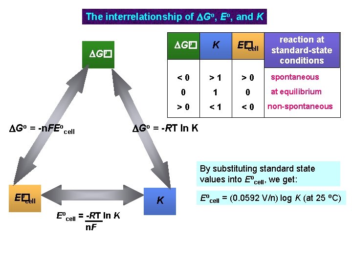 The interrelationship of DGo, Eo, and K o DG� DGo = -n. FEocell reaction