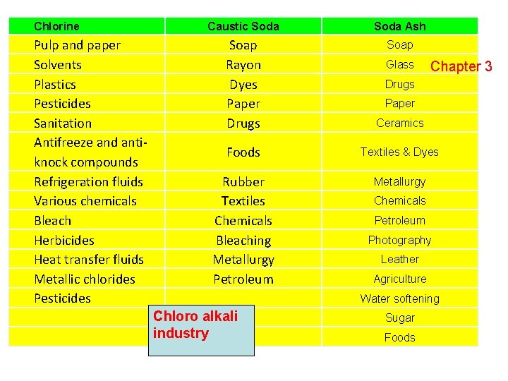 Chlorine Pulp and paper Solvents Plastics Pesticides Sanitation Antifreeze and antiknock compounds Refrigeration fluids