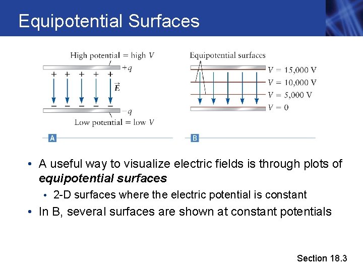 Equipotential Surfaces • A useful way to visualize electric fields is through plots of