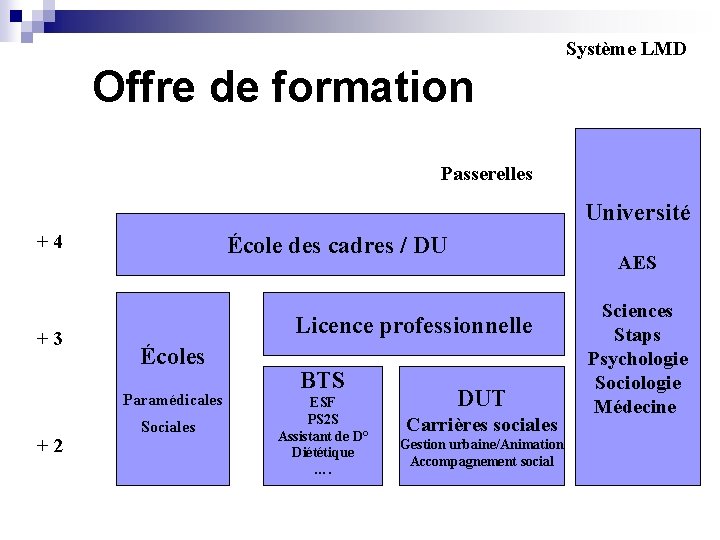 Système LMD Offre de formation Passerelles Université +4 +3 École des cadres / DU