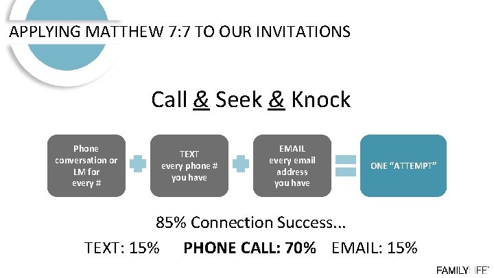 APPLYING MATTHEW 7: 7 TO OUR INVITATIONS Call & Seek & Knock Phone conversation