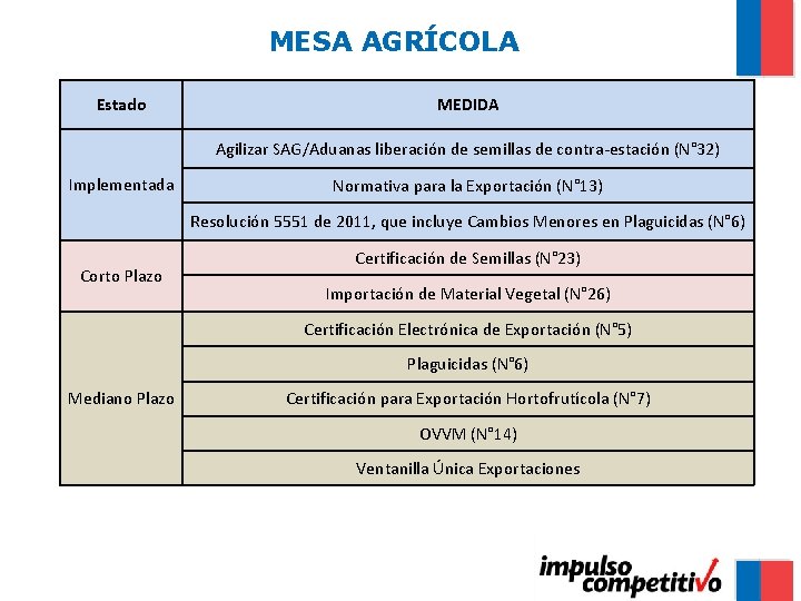 MESA AGRÍCOLA Estado MEDIDA Agilizar SAG/Aduanas liberación de semillas de contra-estación (N° 32) Implementada