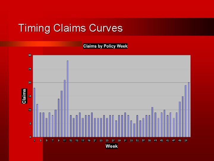 Timing Claims Curves 