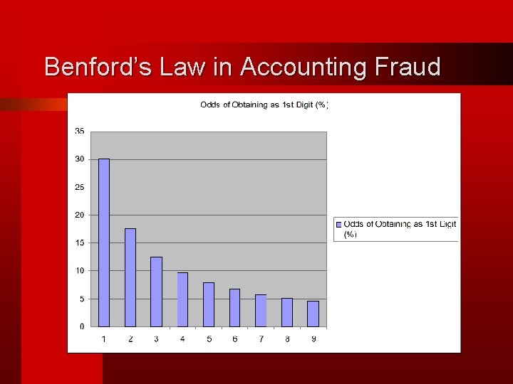 Benford’s Law in Accounting Fraud 