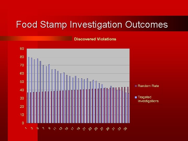 Food Stamp Investigation Outcomes 