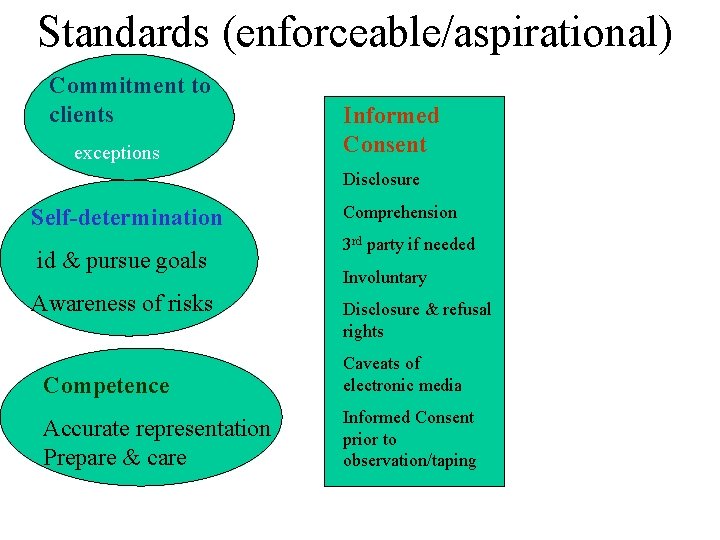 Standards (enforceable/aspirational) Commitment to clients exceptions Informed Consent Disclosure Self-determination id & pursue goals