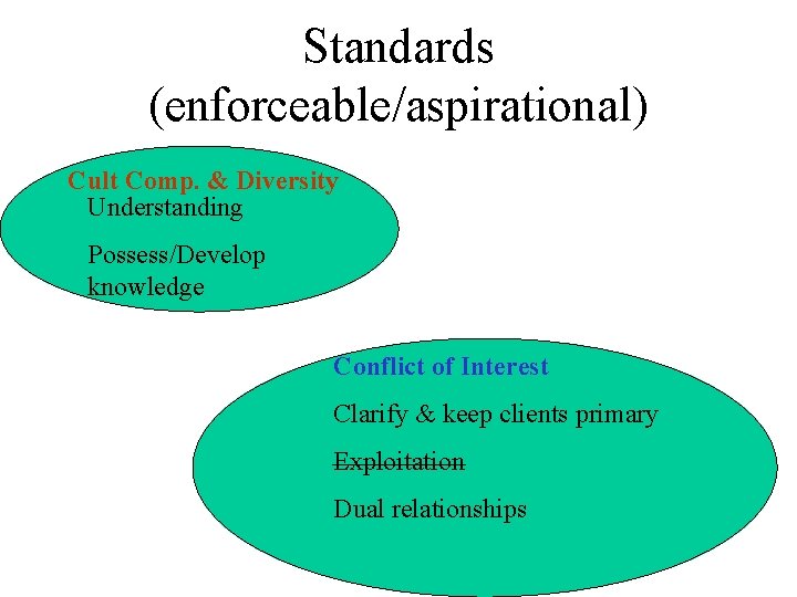 Standards (enforceable/aspirational) Cult Comp. & Diversity Understanding Possess/Develop knowledge Conflict of Interest Clarify &