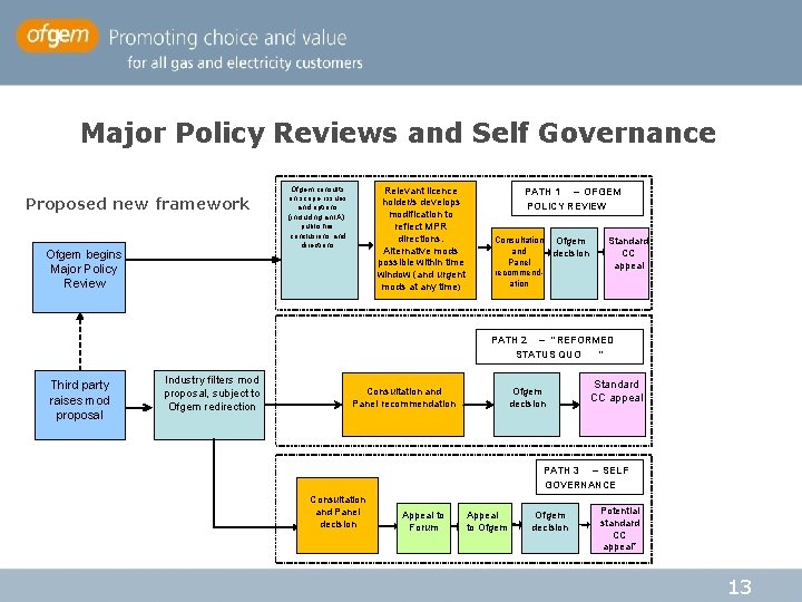 Major Policy Reviews and Self Governance Proposed new framework Ofgem begins Major Policy Review Major Policy Reviews and Self Governance Proposed new framework Ofgem begins Major Policy Review