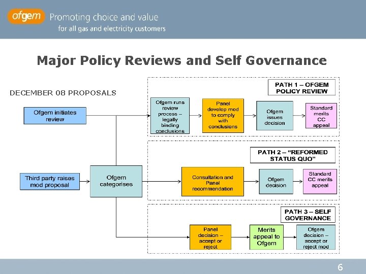 Major Policy Reviews and Self Governance DECEMBER 08 PROPOSALS 6 Major Policy Reviews and Self Governance DECEMBER 08 PROPOSALS 6