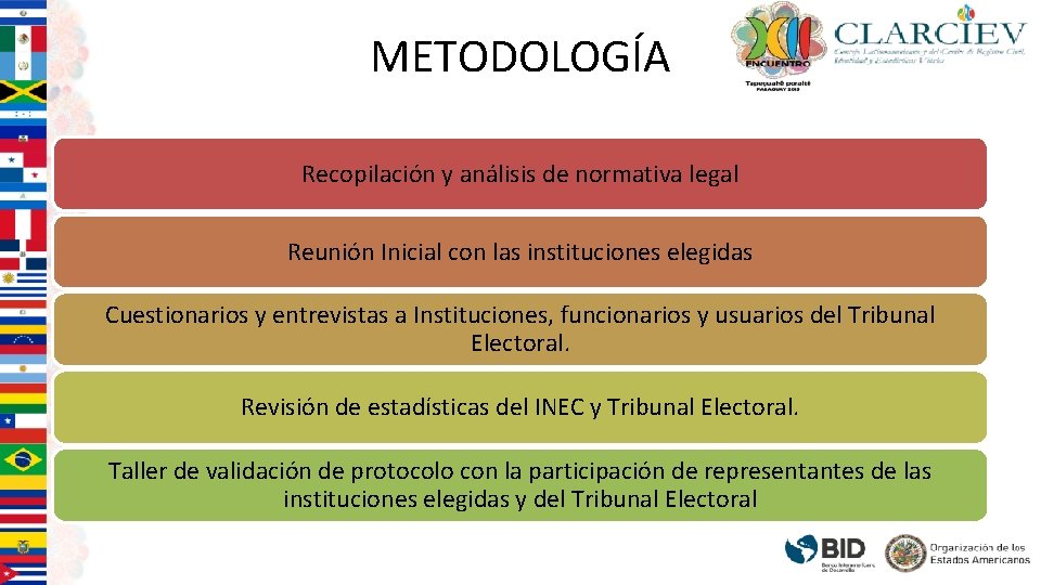 METODOLOGÍA Recopilación y análisis de normativa legal Reunión Inicial con las instituciones elegidas Cuestionarios