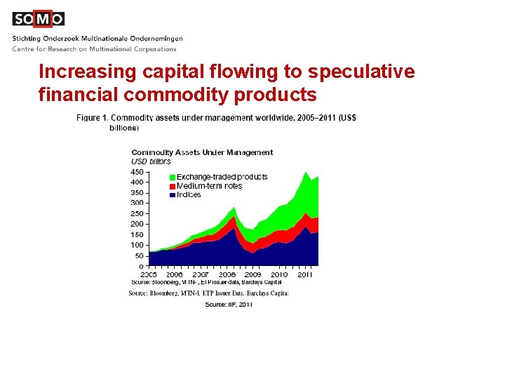 Increasing capital flowing to speculative financial commodity products 