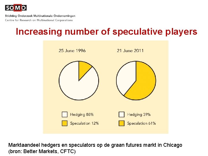 Increasing number of speculative players Marktaandeel hedgers en speculators op de graan futures markt