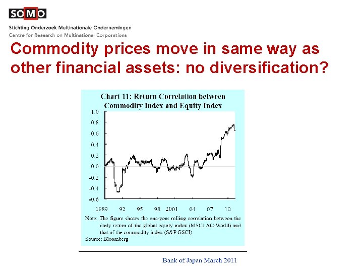 Commodity prices move in same way as other financial assets: no diversification? 