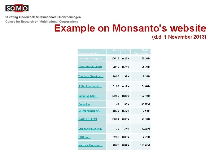 Example on Monsanto's website (d. d. 1 November 2013) Price Chg % Market Capitalisation