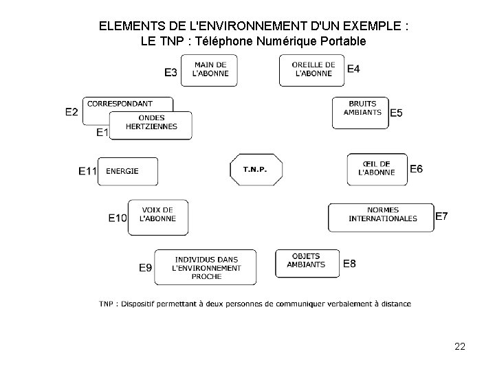 ELEMENTS DE L'ENVIRONNEMENT D'UN EXEMPLE : LE TNP : Téléphone Numérique Portable 22 