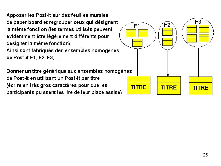 Apposer les Post-it sur des feuilles murales de paper board et regrouper ceux qui