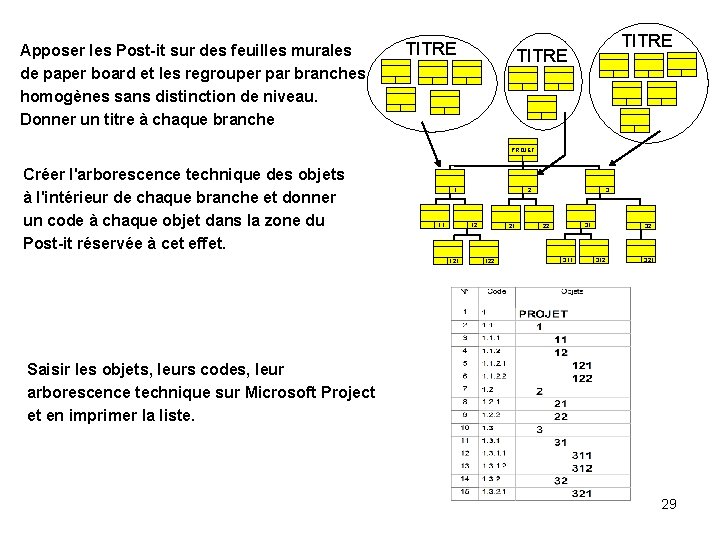 Apposer les Post-it sur des feuilles murales de paper board et les regrouper par