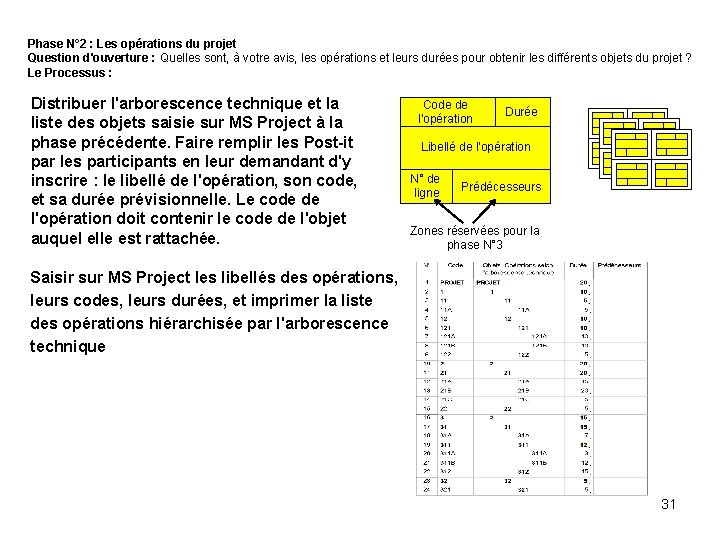 Phase N° 2 : Les opérations du projet Question d'ouverture : Quelles sont, à