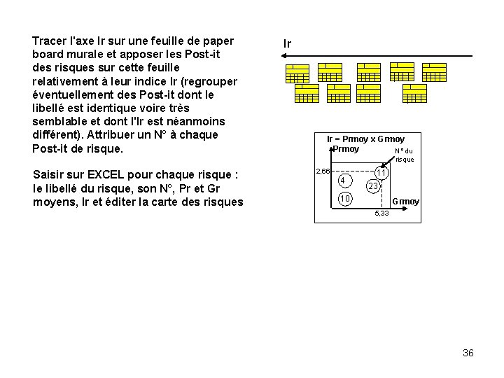 Tracer l'axe Ir sur une feuille de paper board murale et apposer les Post-it