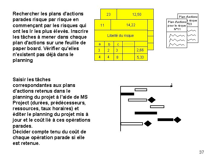 Recher les plans d'actions parades risque par risque en commençant par les risques qui