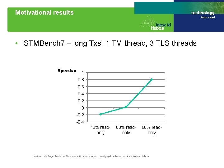 Motivational results technology from seed • STMBench 7 – long Txs, 1 TM thread,