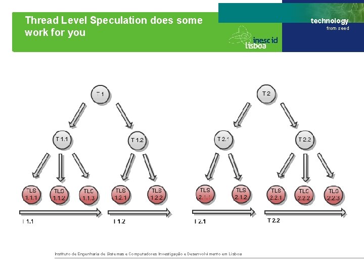 Thread Level Speculation does some work for you Instituto de Engenharia de Sistemas e