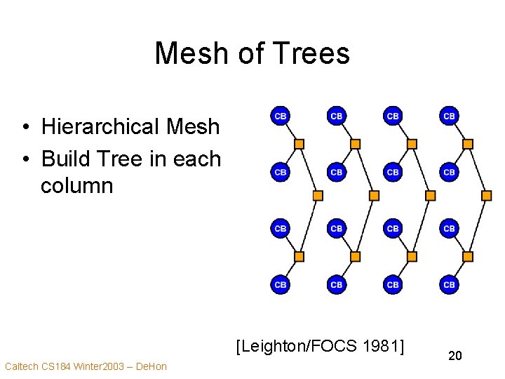 Mesh of Trees • Hierarchical Mesh • Build Tree in each column [Leighton/FOCS 1981]