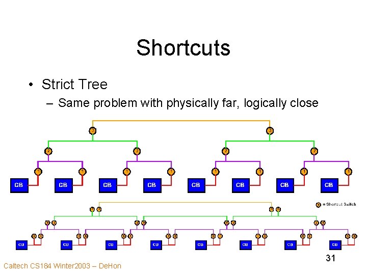 Shortcuts • Strict Tree – Same problem with physically far, logically close Caltech CS