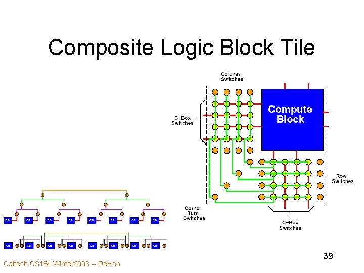 Composite Logic Block Tile Caltech CS 184 Winter 2003 -- De. Hon 39 