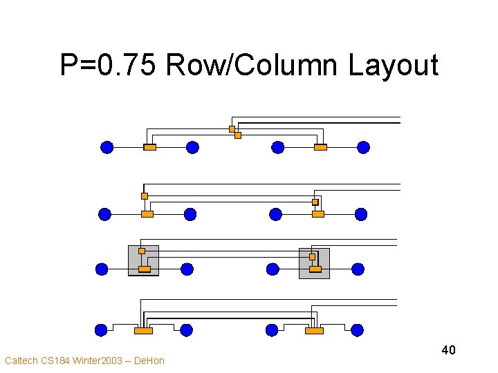 P=0. 75 Row/Column Layout Caltech CS 184 Winter 2003 -- De. Hon 40 