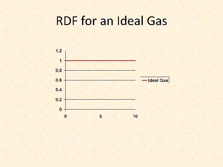 RDF for an Ideal Gas 