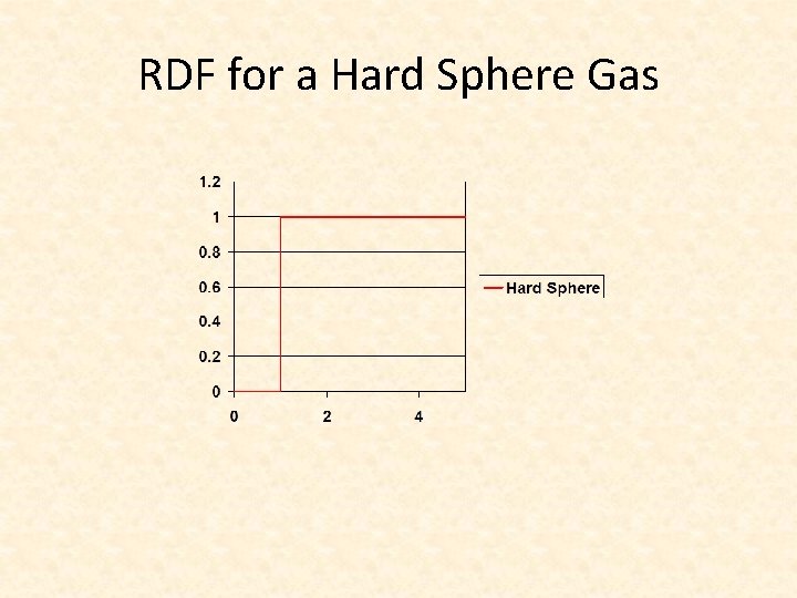 RDF for a Hard Sphere Gas 