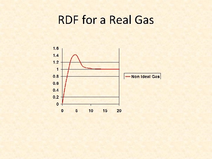 RDF for a Real Gas 